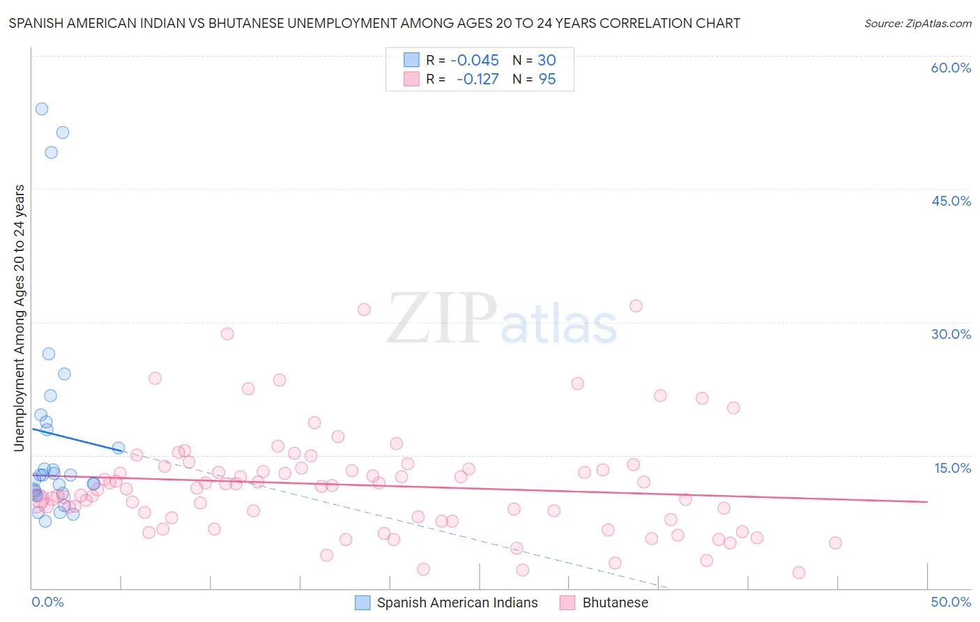 Spanish American Indian vs Bhutanese Unemployment Among Ages 20 to 24 years