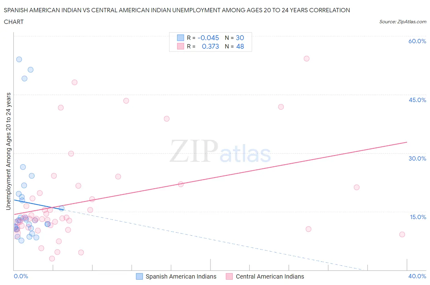 Spanish American Indian vs Central American Indian Unemployment Among Ages 20 to 24 years