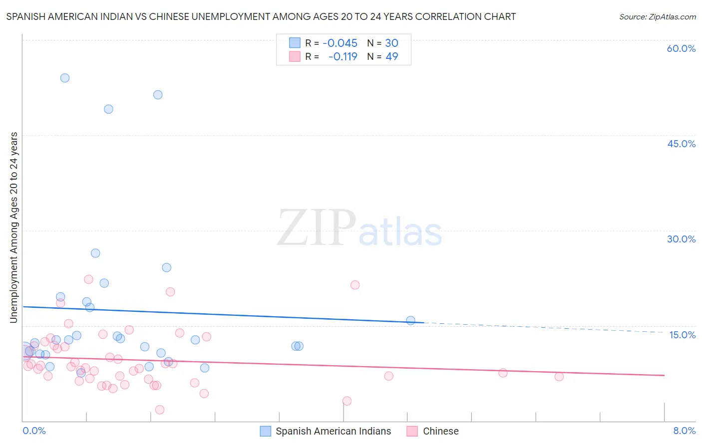 Spanish American Indian vs Chinese Unemployment Among Ages 20 to 24 years