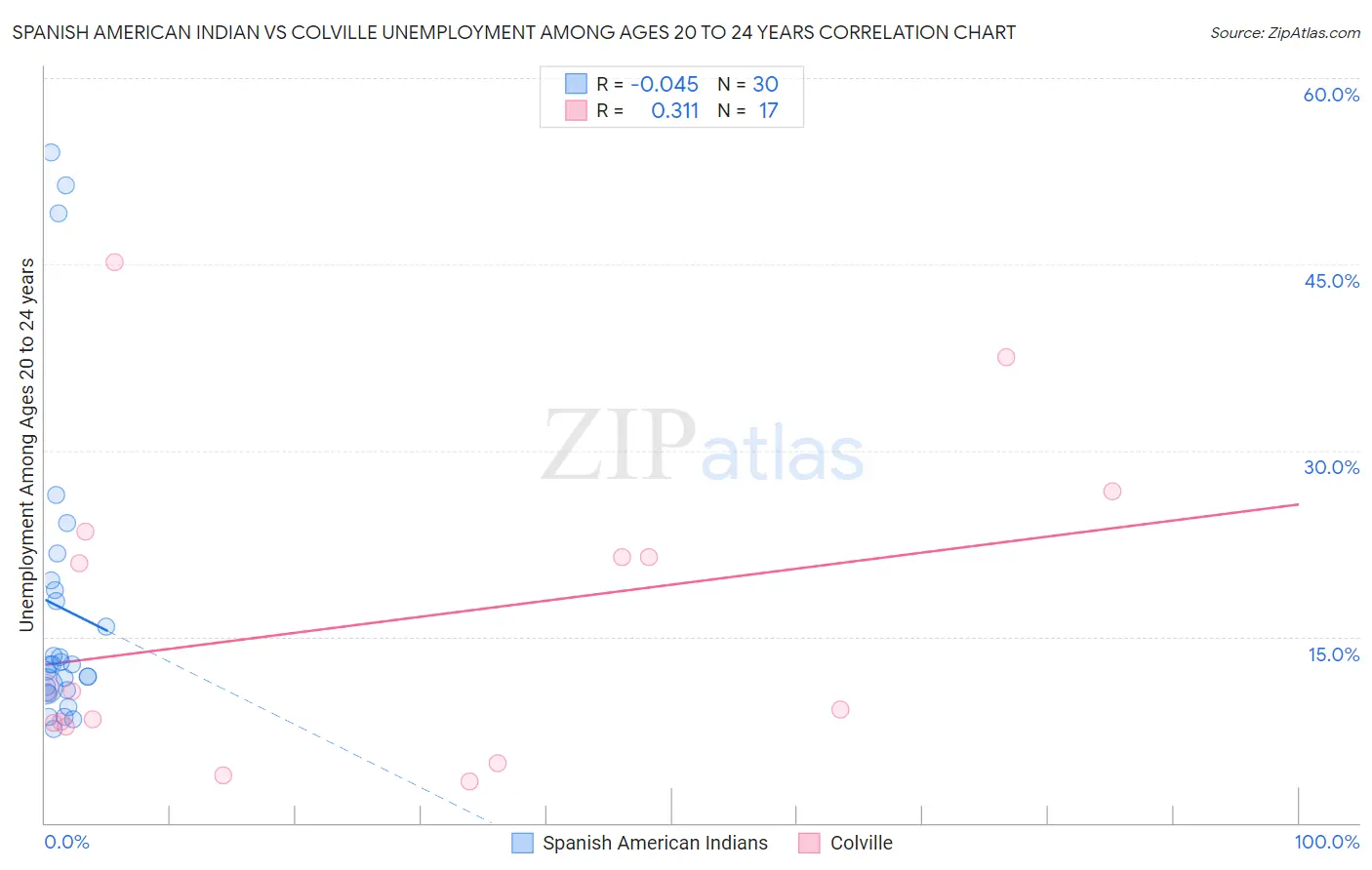 Spanish American Indian vs Colville Unemployment Among Ages 20 to 24 years