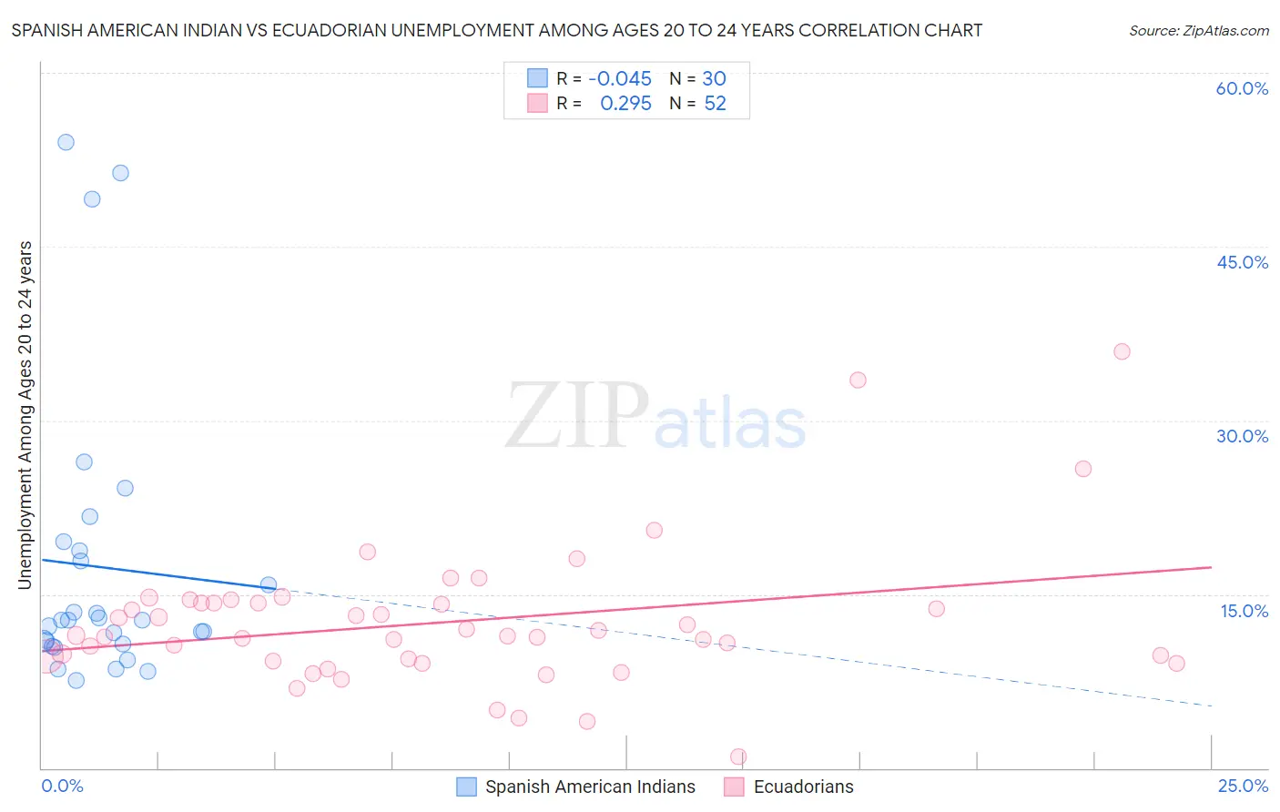Spanish American Indian vs Ecuadorian Unemployment Among Ages 20 to 24 years