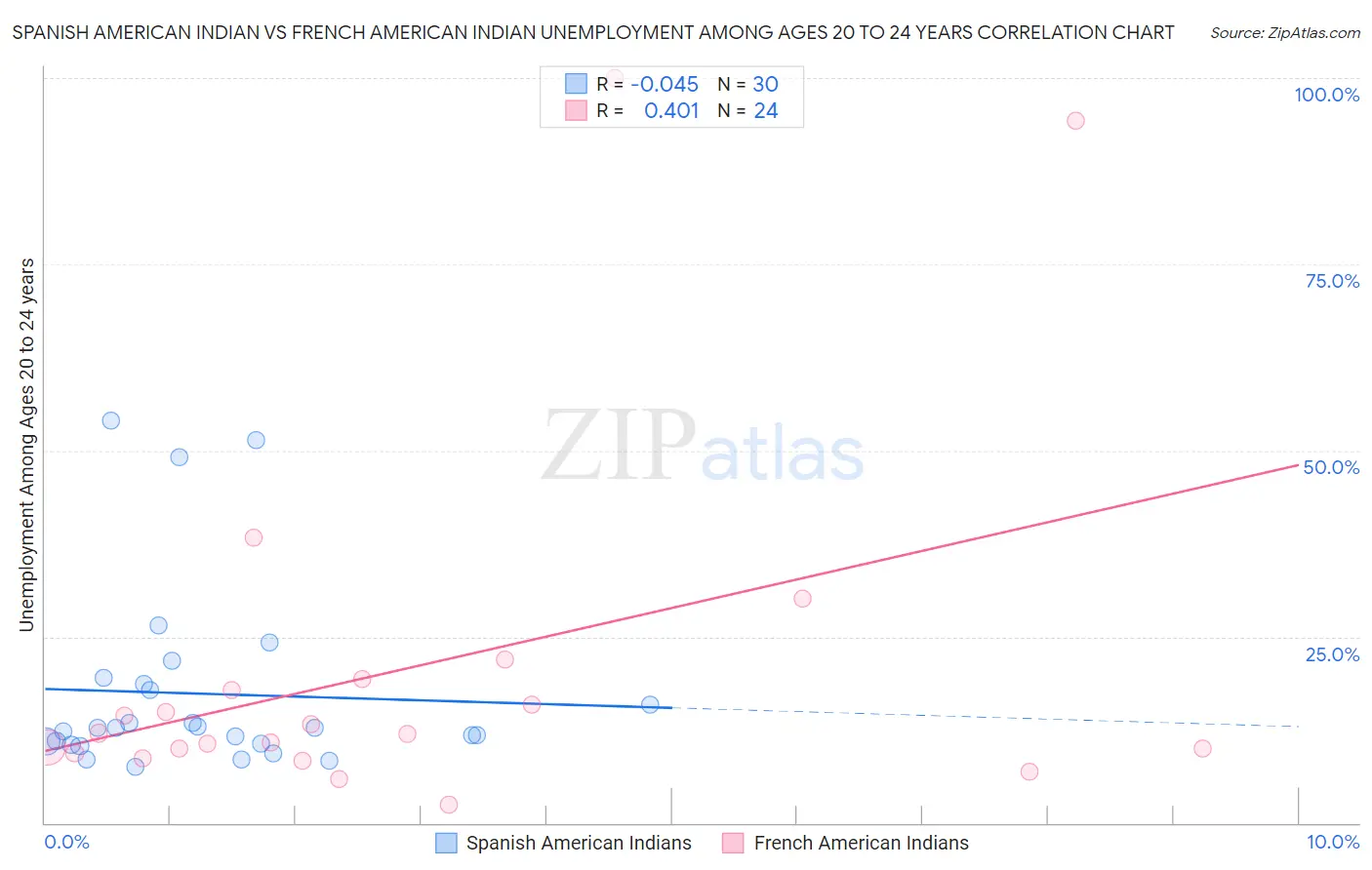 Spanish American Indian vs French American Indian Unemployment Among Ages 20 to 24 years
