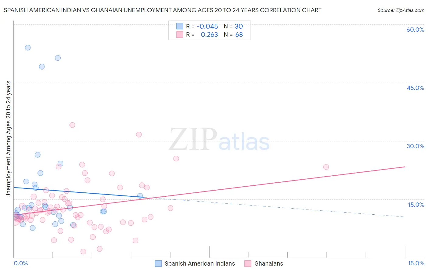 Spanish American Indian vs Ghanaian Unemployment Among Ages 20 to 24 years