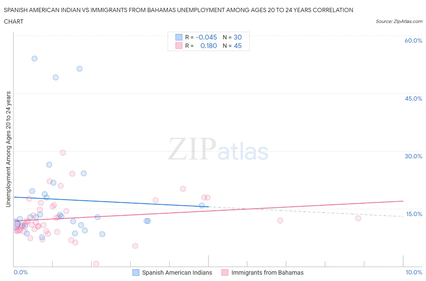 Spanish American Indian vs Immigrants from Bahamas Unemployment Among Ages 20 to 24 years