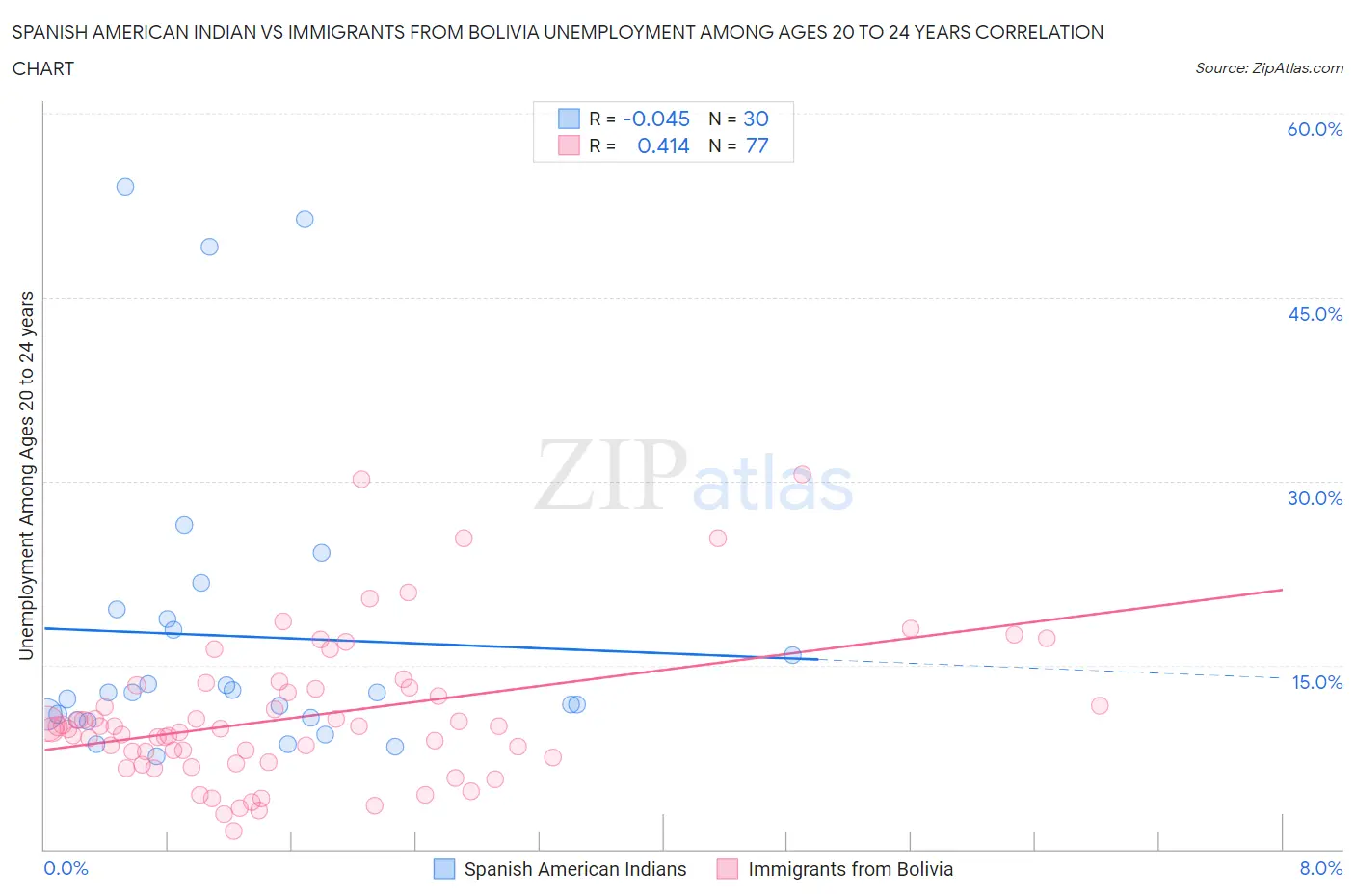 Spanish American Indian vs Immigrants from Bolivia Unemployment Among Ages 20 to 24 years