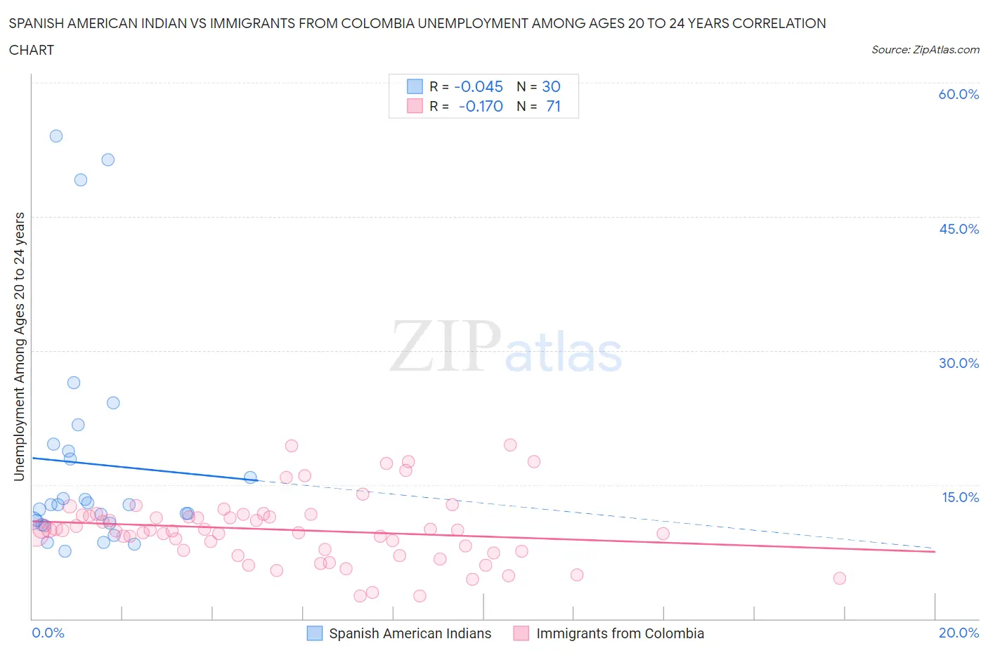 Spanish American Indian vs Immigrants from Colombia Unemployment Among Ages 20 to 24 years