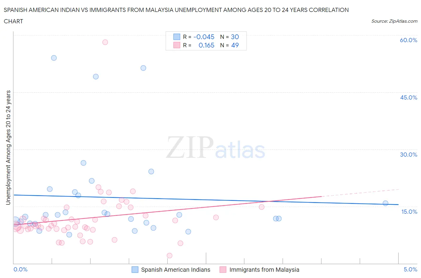 Spanish American Indian vs Immigrants from Malaysia Unemployment Among Ages 20 to 24 years