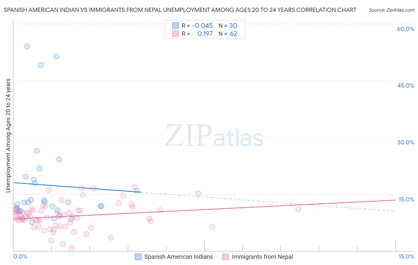 Spanish American Indian vs Immigrants from Nepal Unemployment Among Ages 20 to 24 years