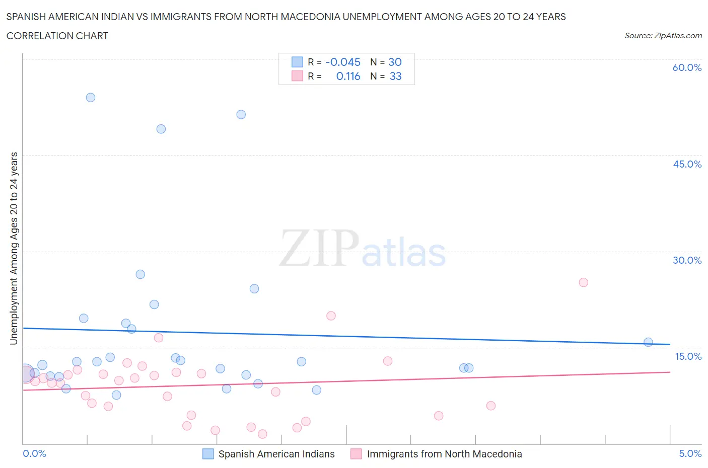 Spanish American Indian vs Immigrants from North Macedonia Unemployment Among Ages 20 to 24 years