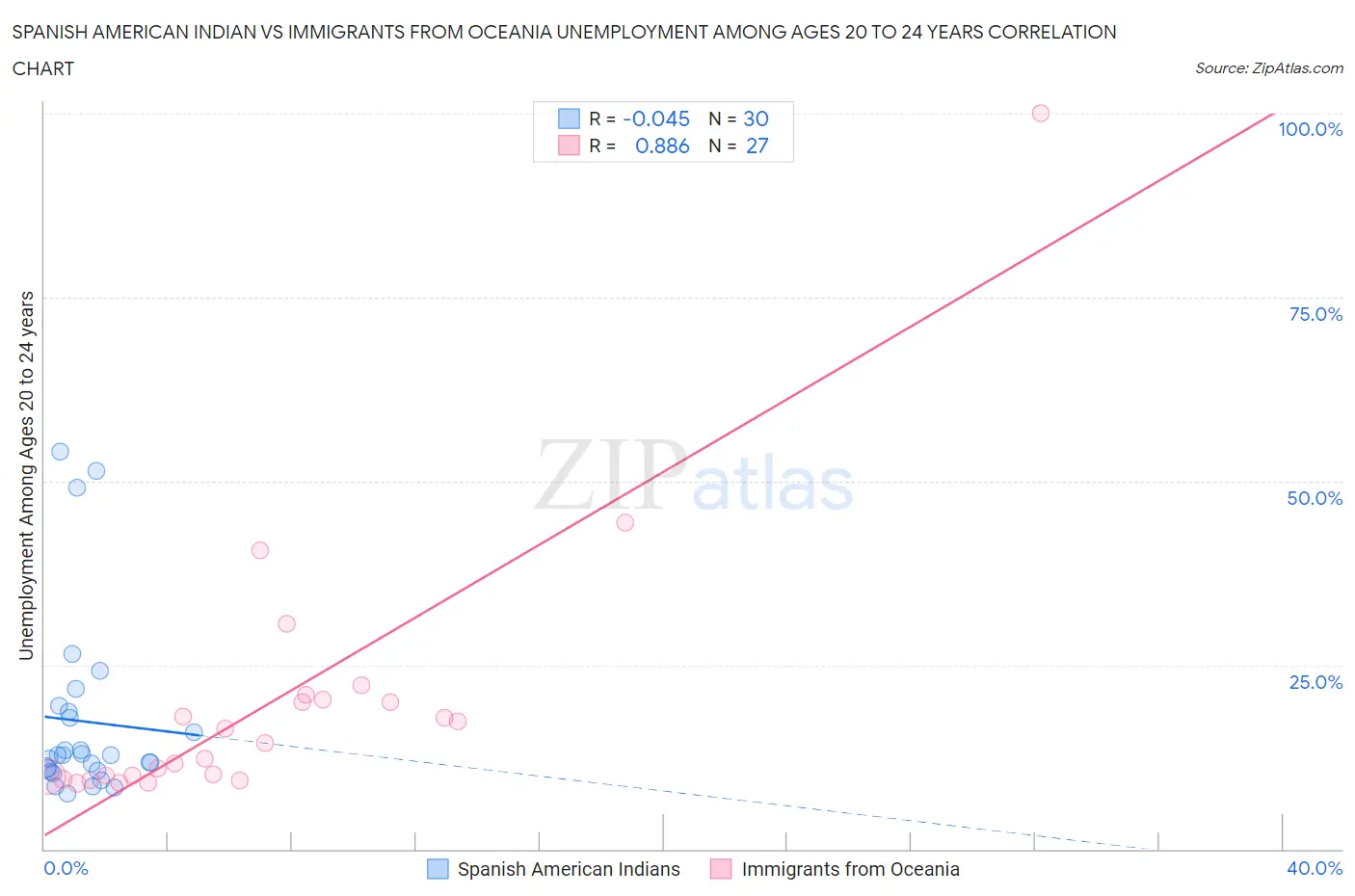 Spanish American Indian vs Immigrants from Oceania Unemployment Among Ages 20 to 24 years