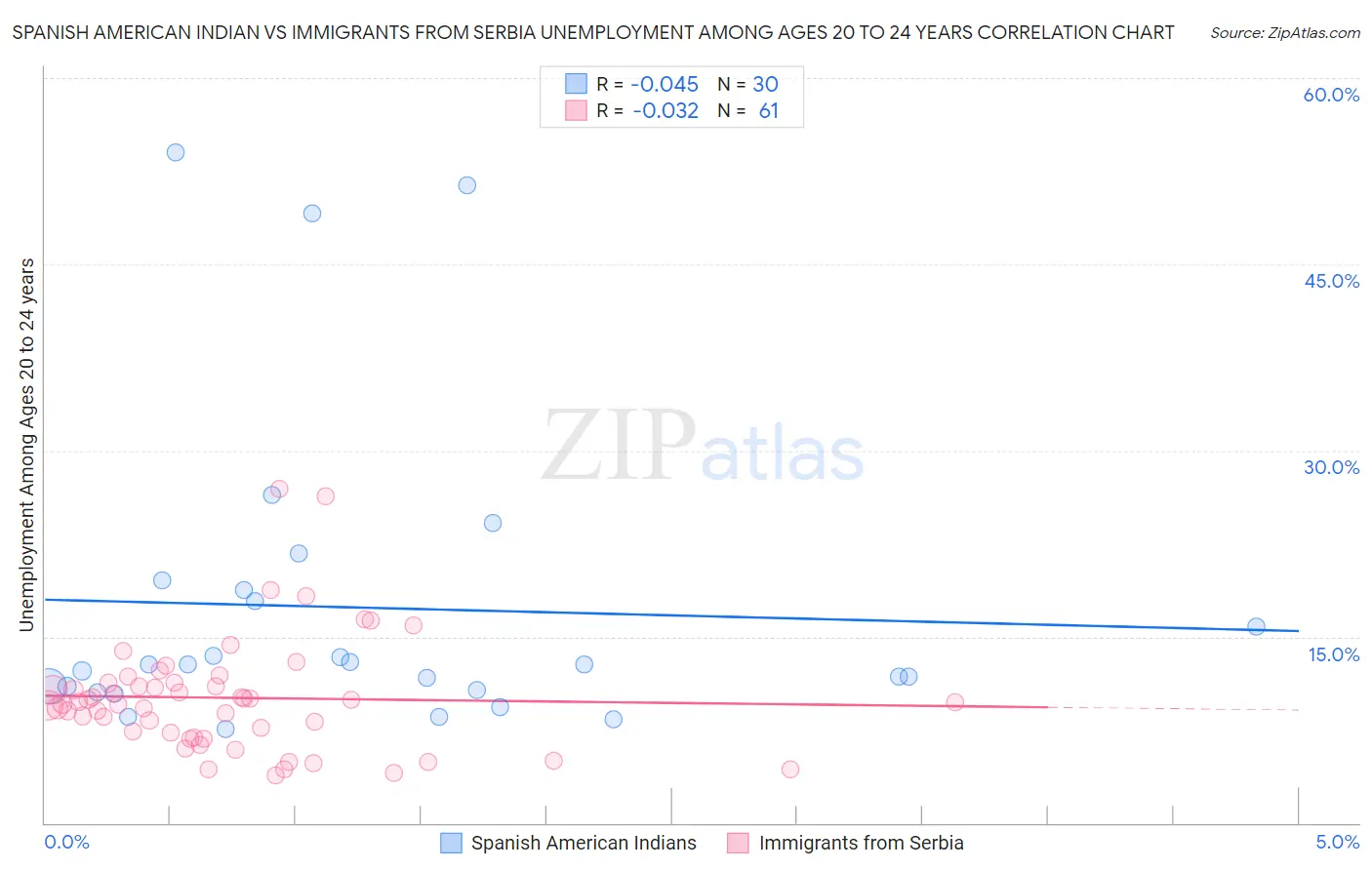 Spanish American Indian vs Immigrants from Serbia Unemployment Among Ages 20 to 24 years