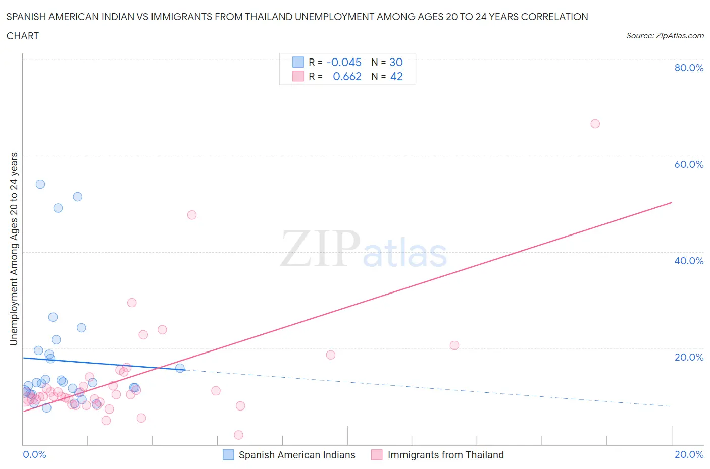 Spanish American Indian vs Immigrants from Thailand Unemployment Among Ages 20 to 24 years