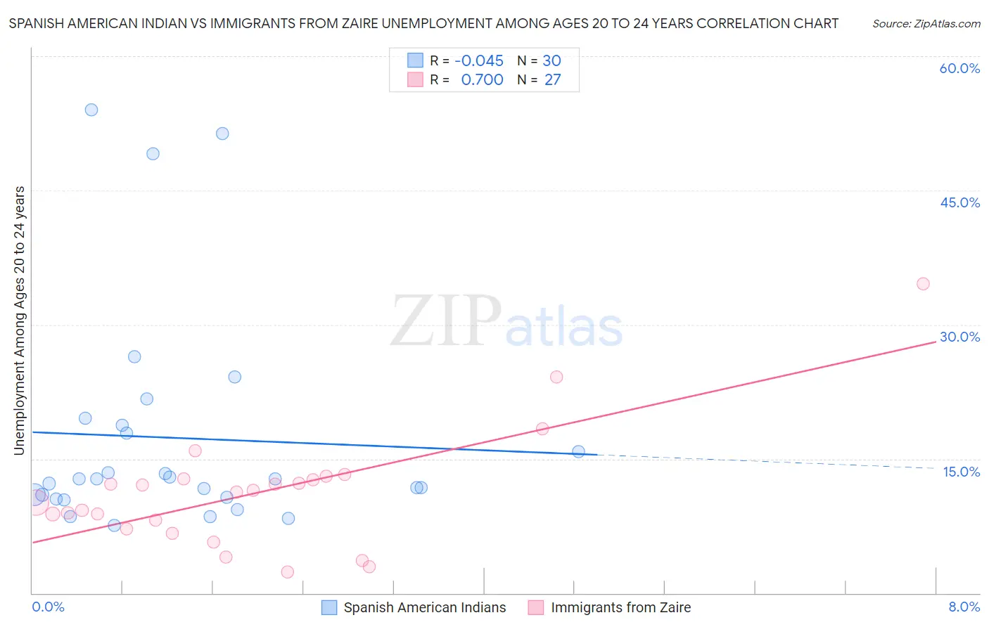Spanish American Indian vs Immigrants from Zaire Unemployment Among Ages 20 to 24 years