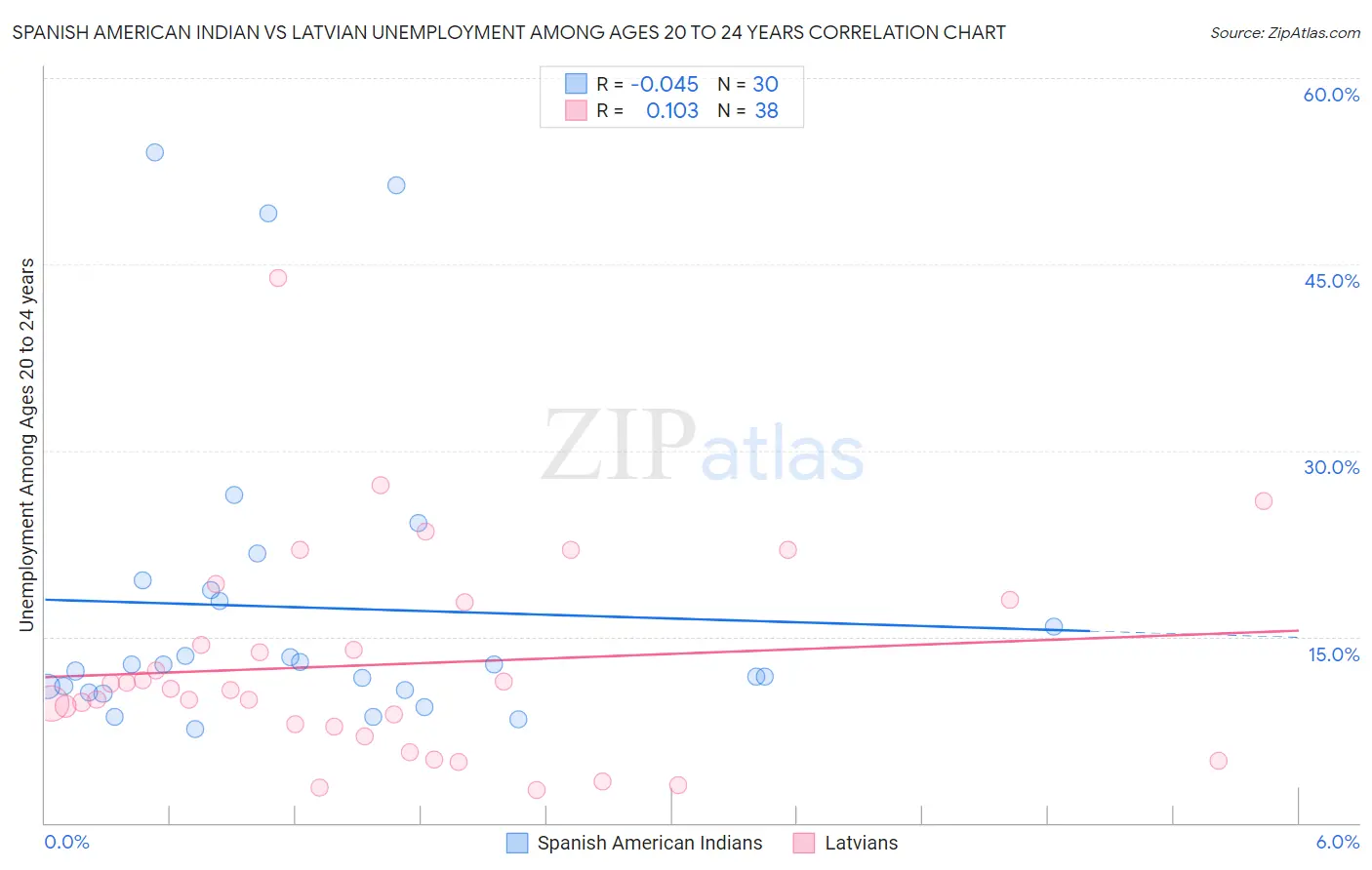 Spanish American Indian vs Latvian Unemployment Among Ages 20 to 24 years