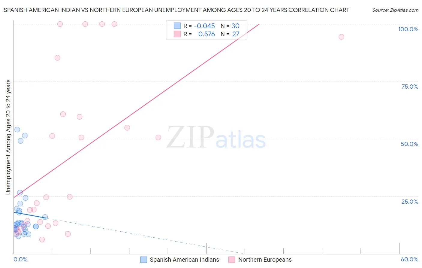 Spanish American Indian vs Northern European Unemployment Among Ages 20 to 24 years