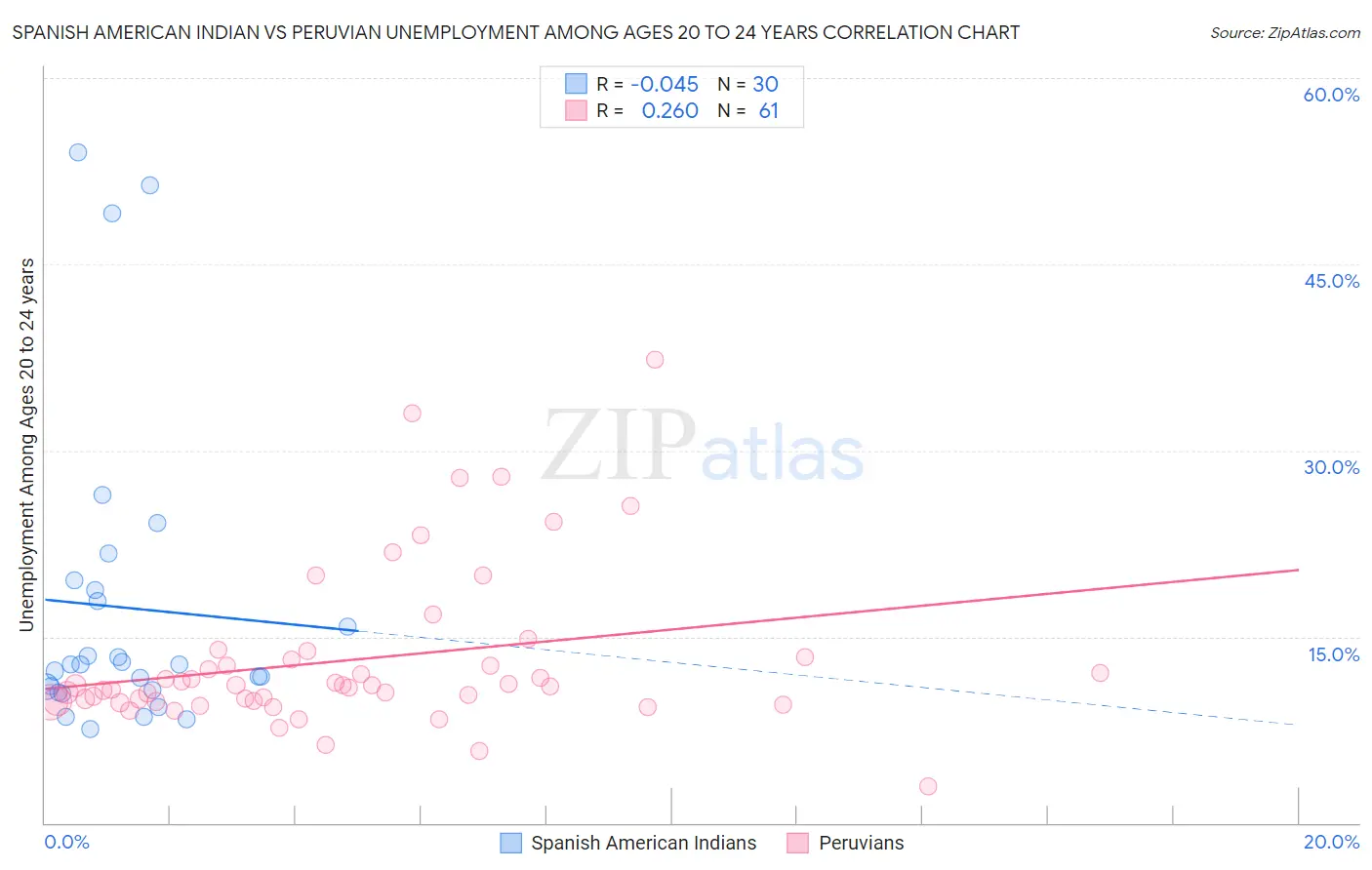 Spanish American Indian vs Peruvian Unemployment Among Ages 20 to 24 years