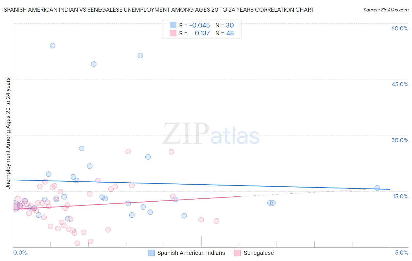 Spanish American Indian vs Senegalese Unemployment Among Ages 20 to 24 years