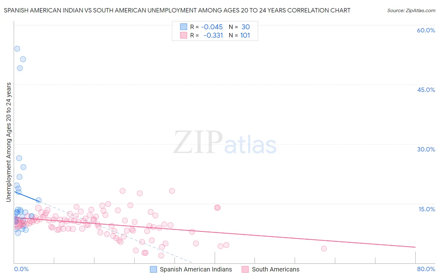 Spanish American Indian vs South American Unemployment Among Ages 20 to 24 years