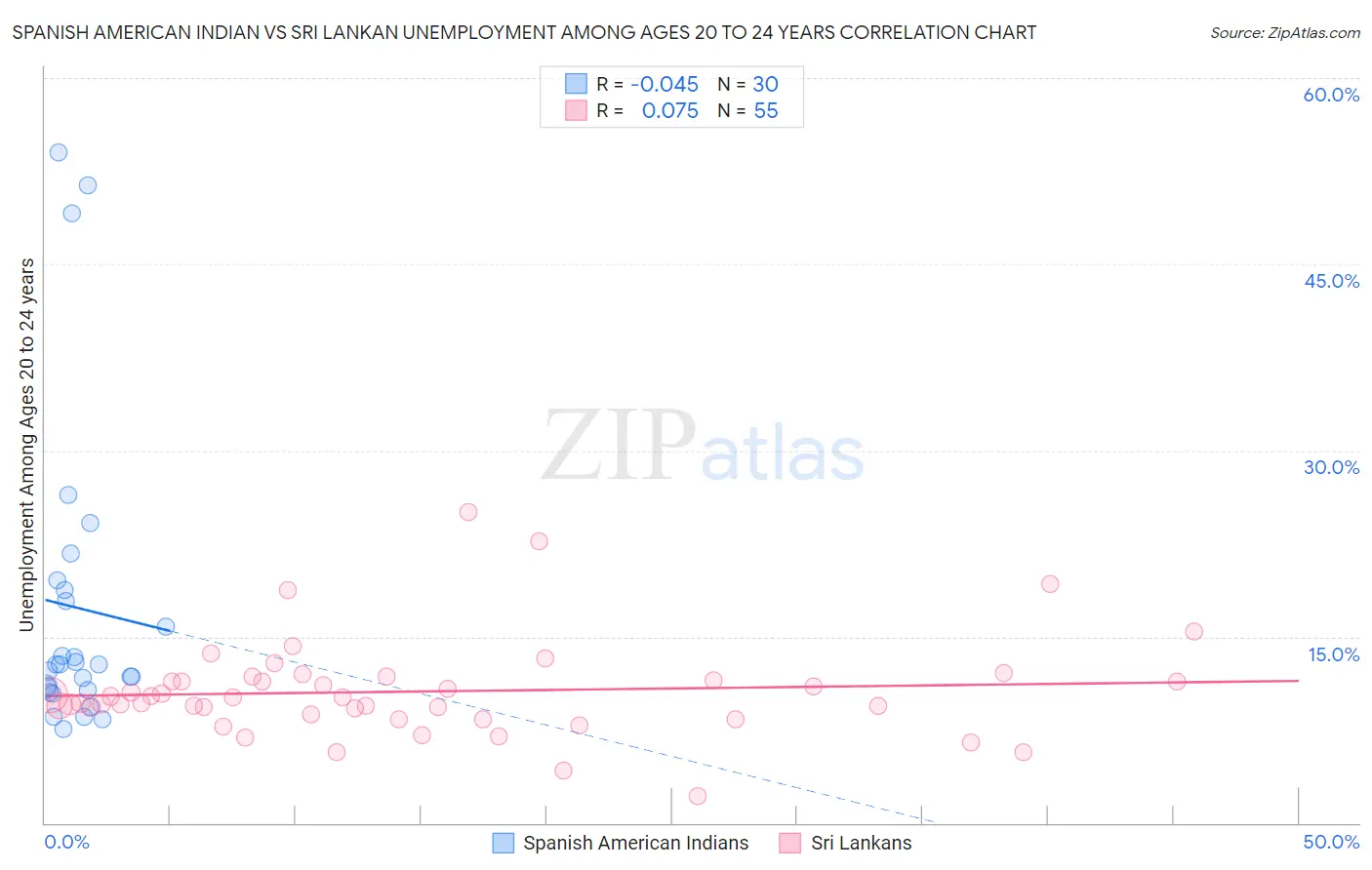 Spanish American Indian vs Sri Lankan Unemployment Among Ages 20 to 24 years