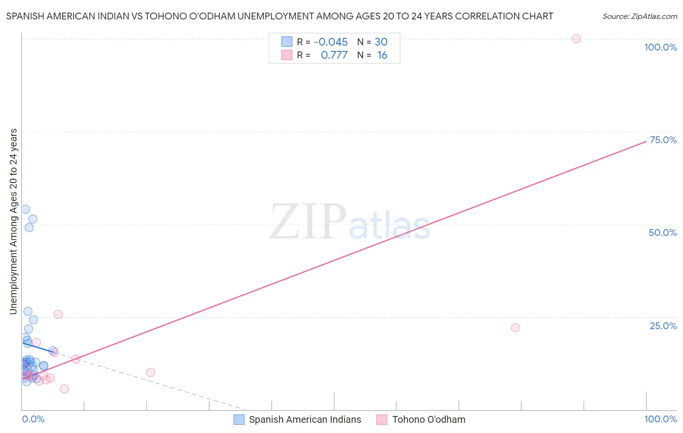 Spanish American Indian vs Tohono O'odham Unemployment Among Ages 20 to 24 years