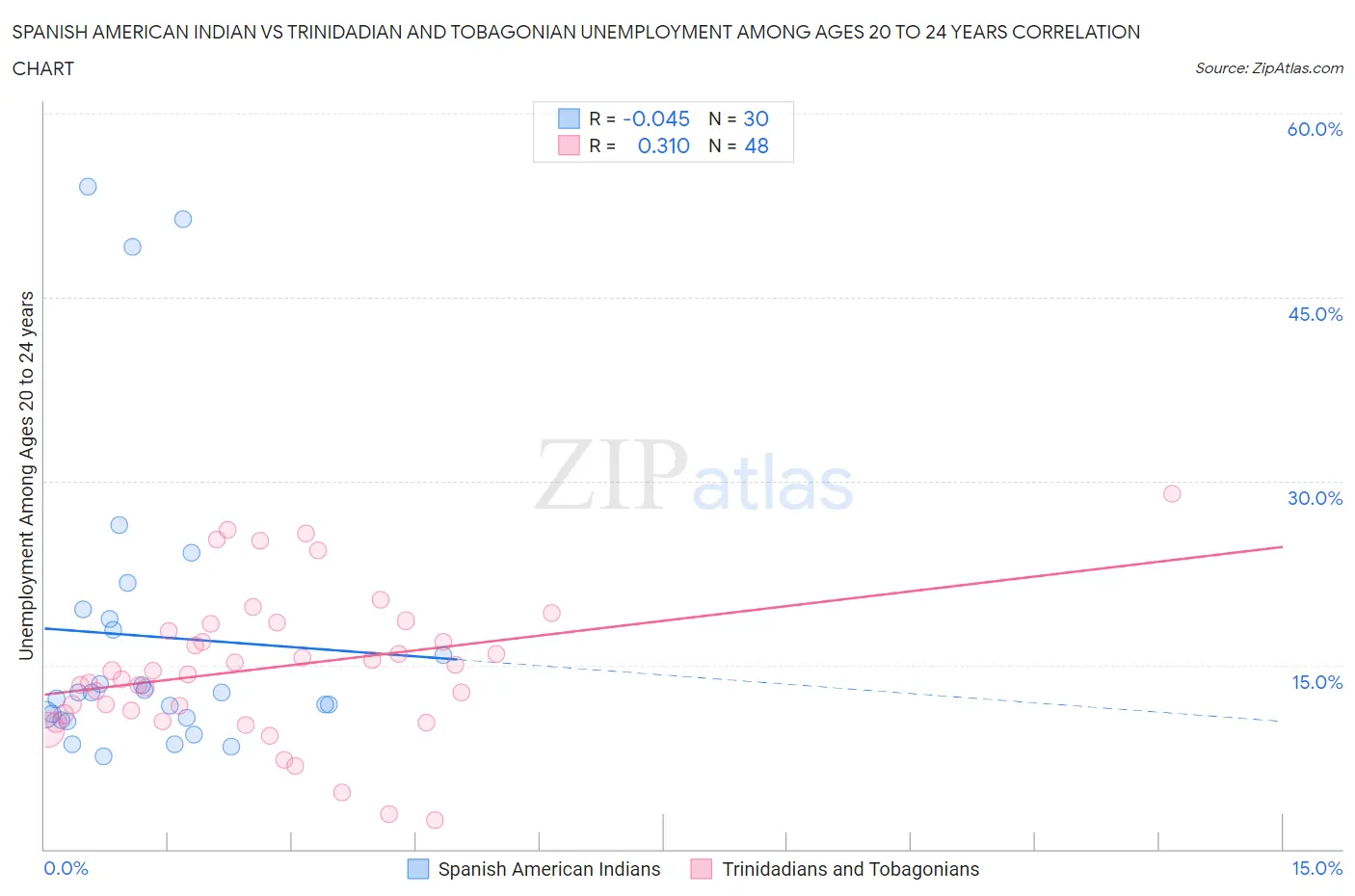 Spanish American Indian vs Trinidadian and Tobagonian Unemployment Among Ages 20 to 24 years