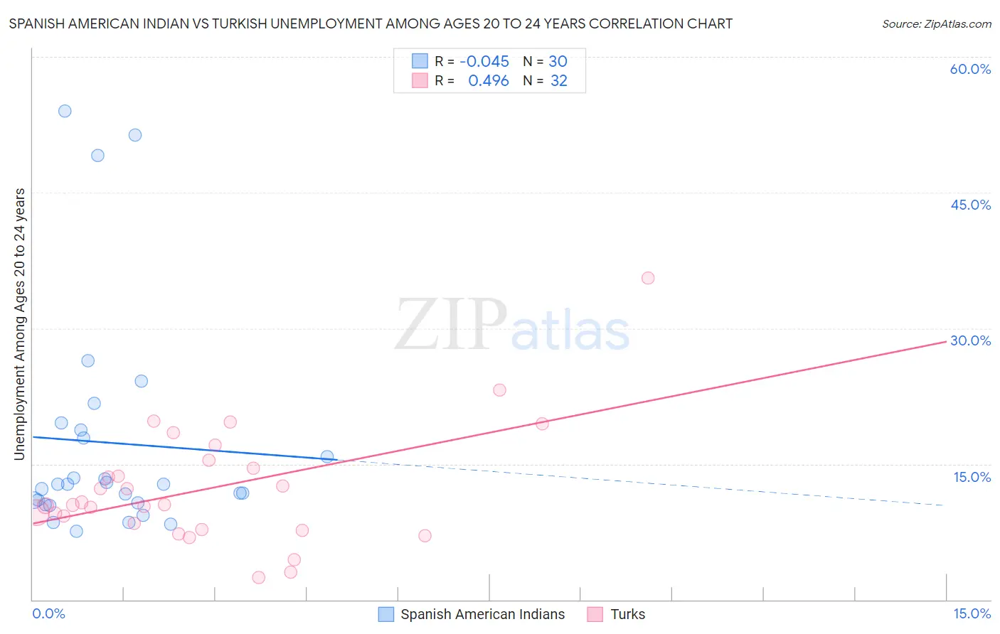 Spanish American Indian vs Turkish Unemployment Among Ages 20 to 24 years