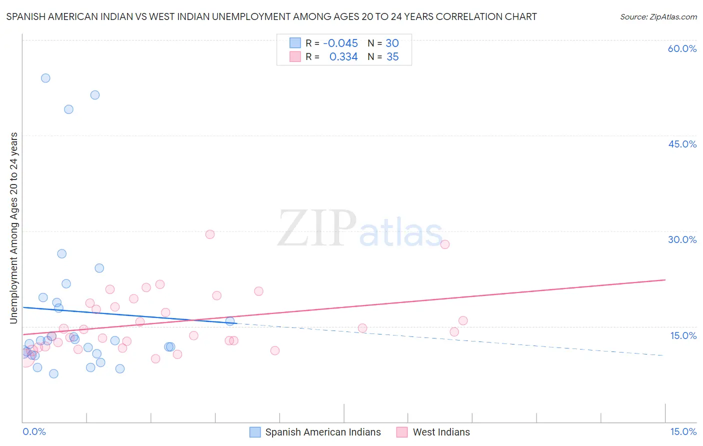 Spanish American Indian vs West Indian Unemployment Among Ages 20 to 24 years