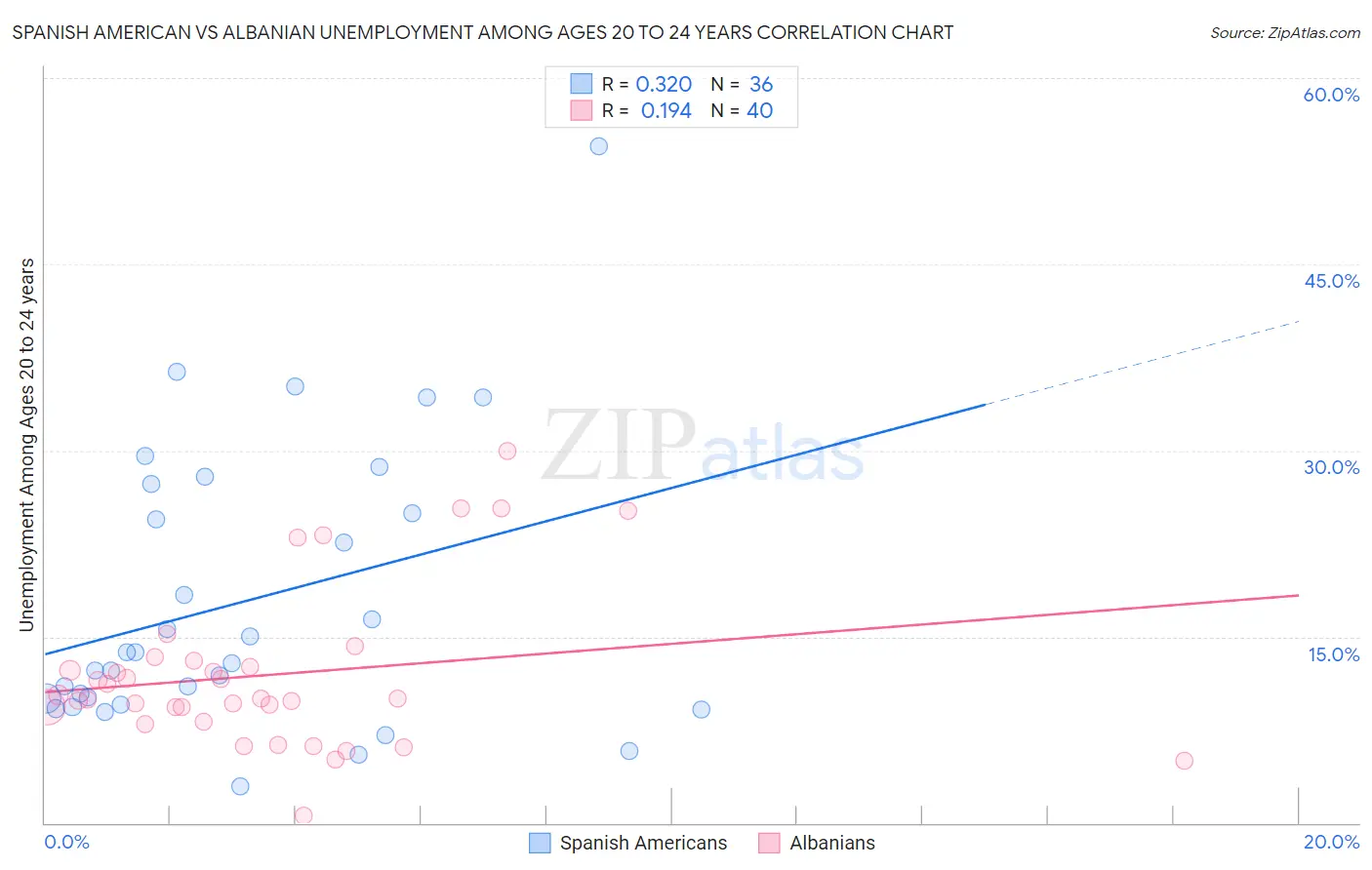 Spanish American vs Albanian Unemployment Among Ages 20 to 24 years