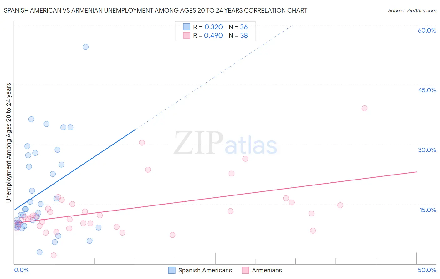 Spanish American vs Armenian Unemployment Among Ages 20 to 24 years