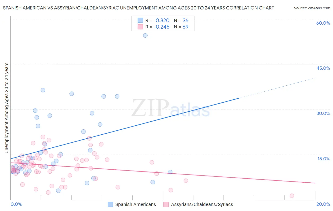 Spanish American vs Assyrian/Chaldean/Syriac Unemployment Among Ages 20 to 24 years