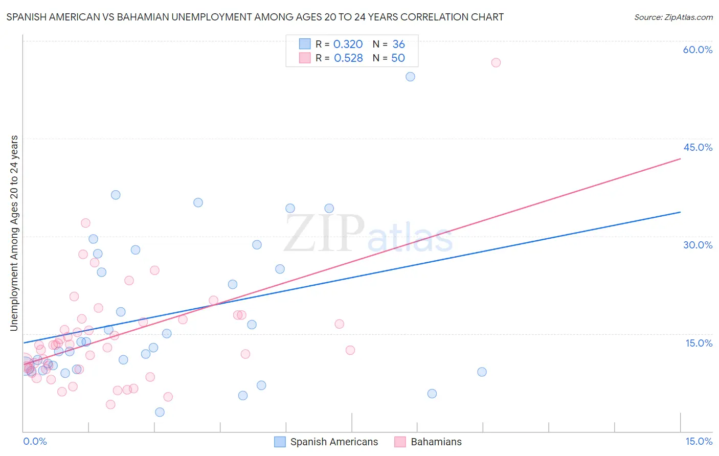 Spanish American vs Bahamian Unemployment Among Ages 20 to 24 years