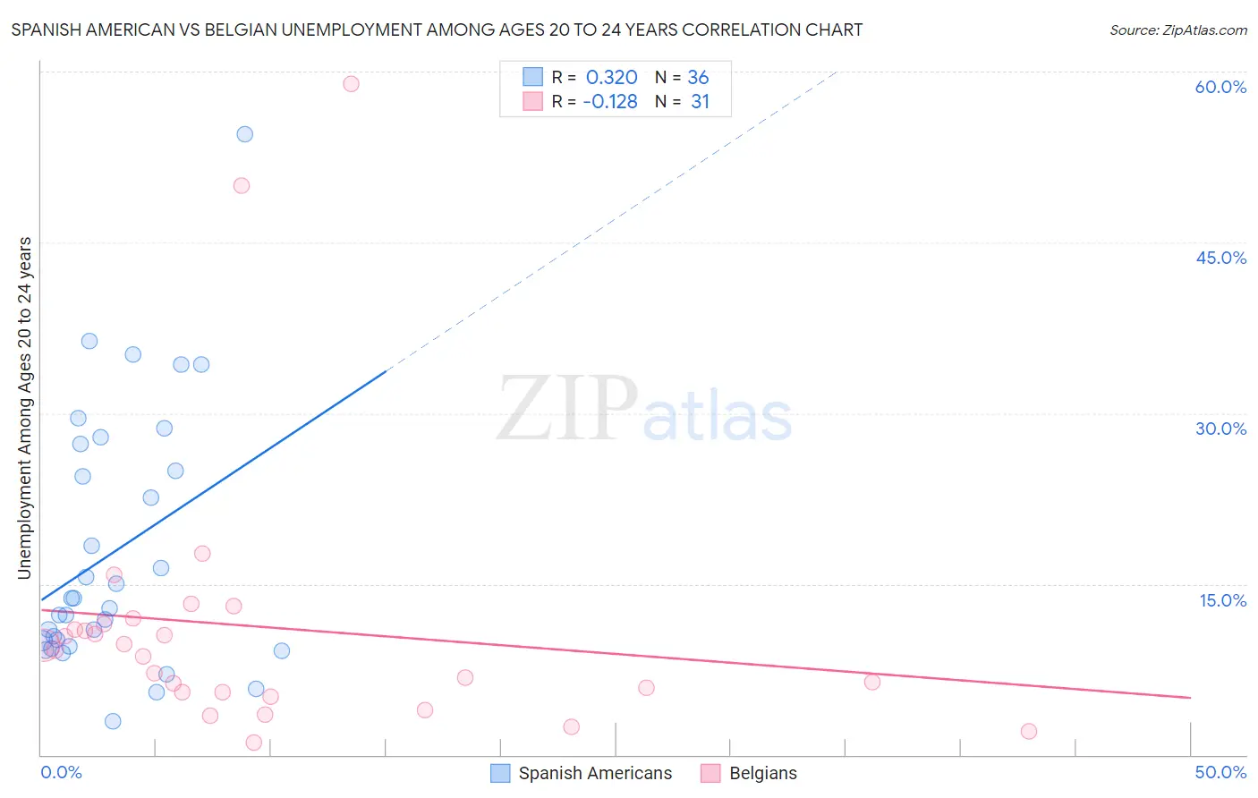 Spanish American vs Belgian Unemployment Among Ages 20 to 24 years