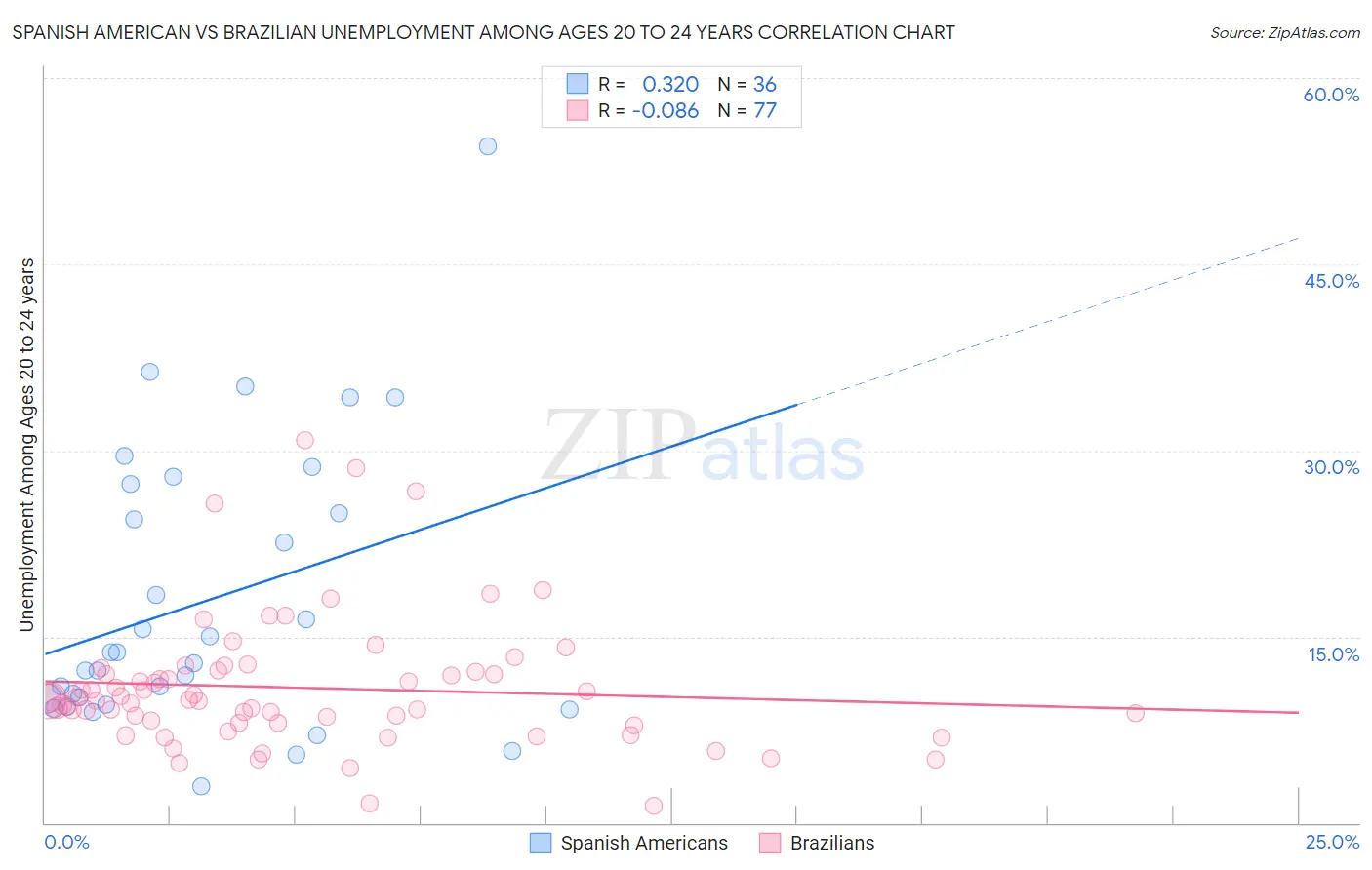 Spanish American vs Brazilian Unemployment Among Ages 20 to 24 years