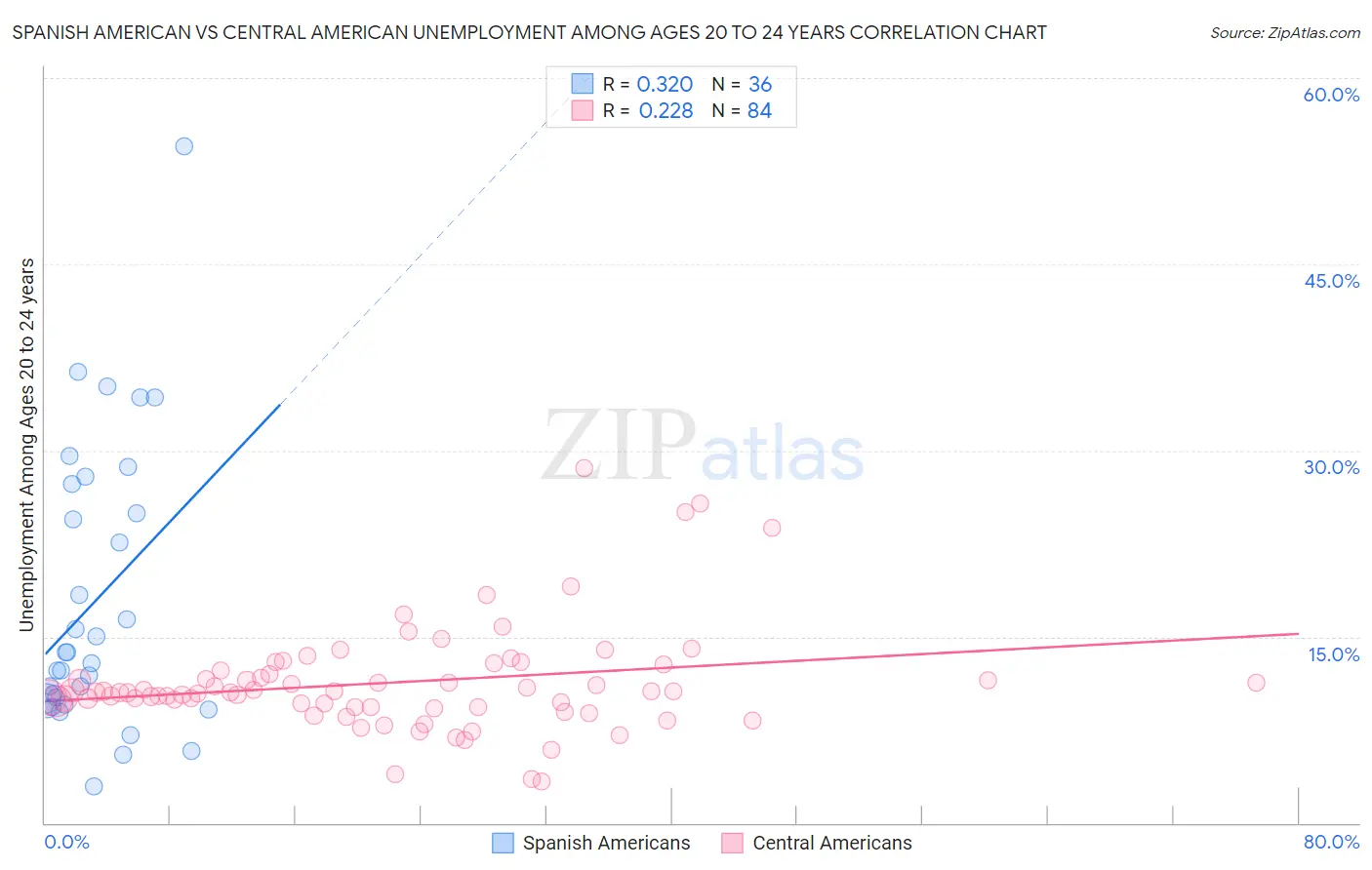 Spanish American vs Central American Unemployment Among Ages 20 to 24 years