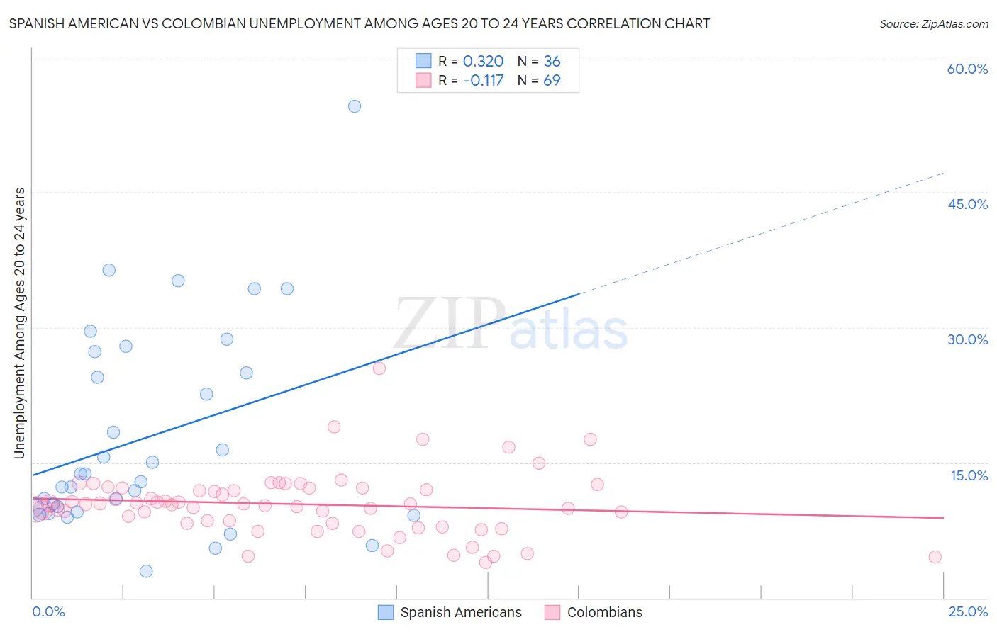 Spanish American vs Colombian Unemployment Among Ages 20 to 24 years