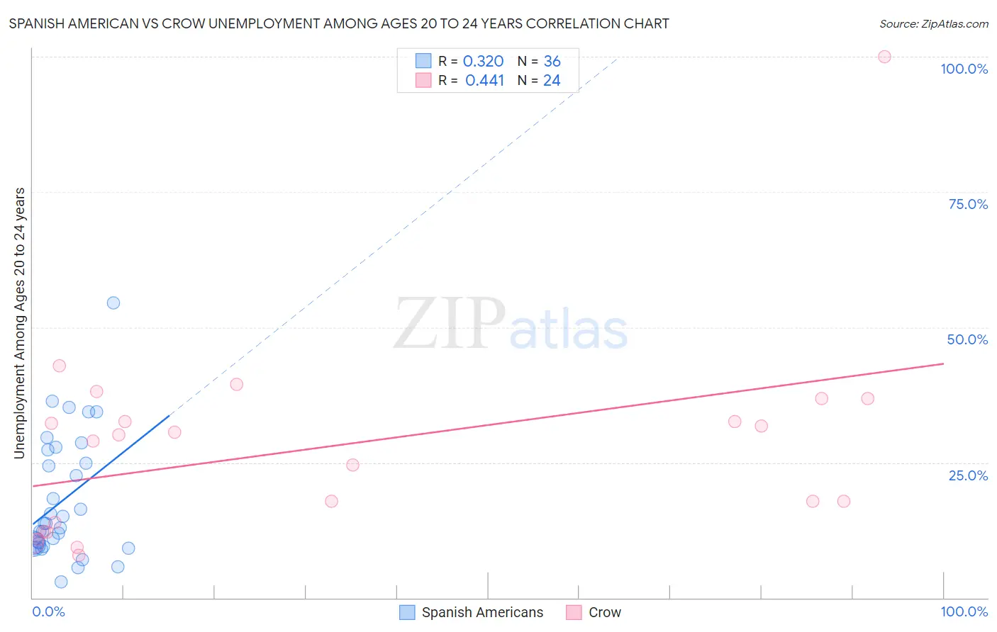 Spanish American vs Crow Unemployment Among Ages 20 to 24 years