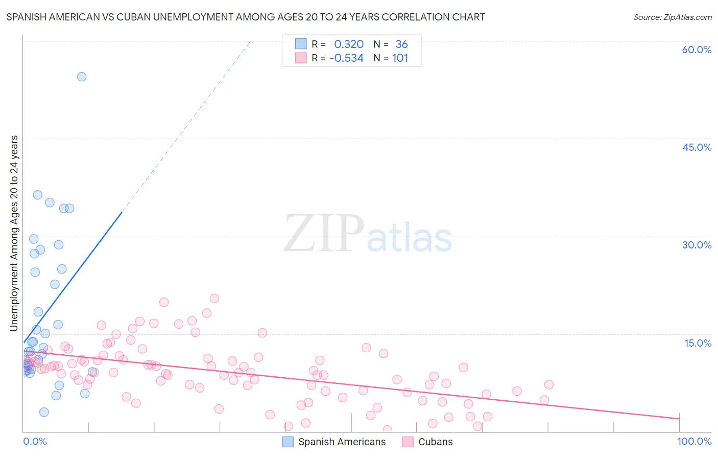 Spanish American vs Cuban Unemployment Among Ages 20 to 24 years