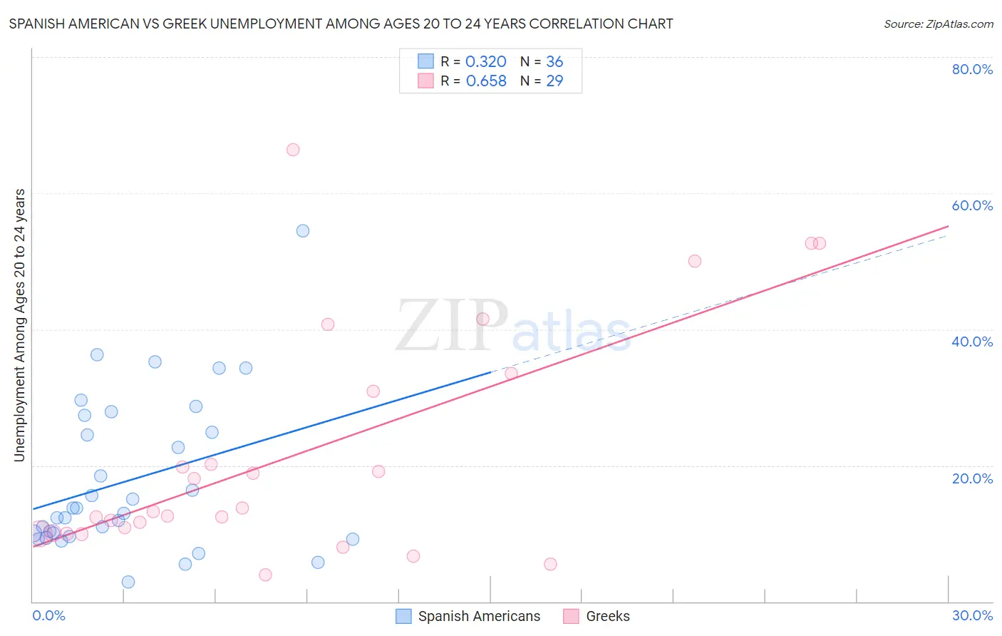 Spanish American vs Greek Unemployment Among Ages 20 to 24 years