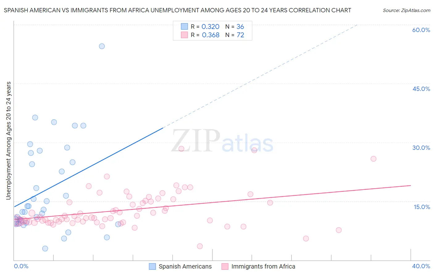 Spanish American vs Immigrants from Africa Unemployment Among Ages 20 to 24 years