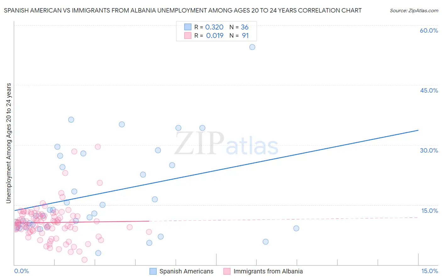 Spanish American vs Immigrants from Albania Unemployment Among Ages 20 to 24 years