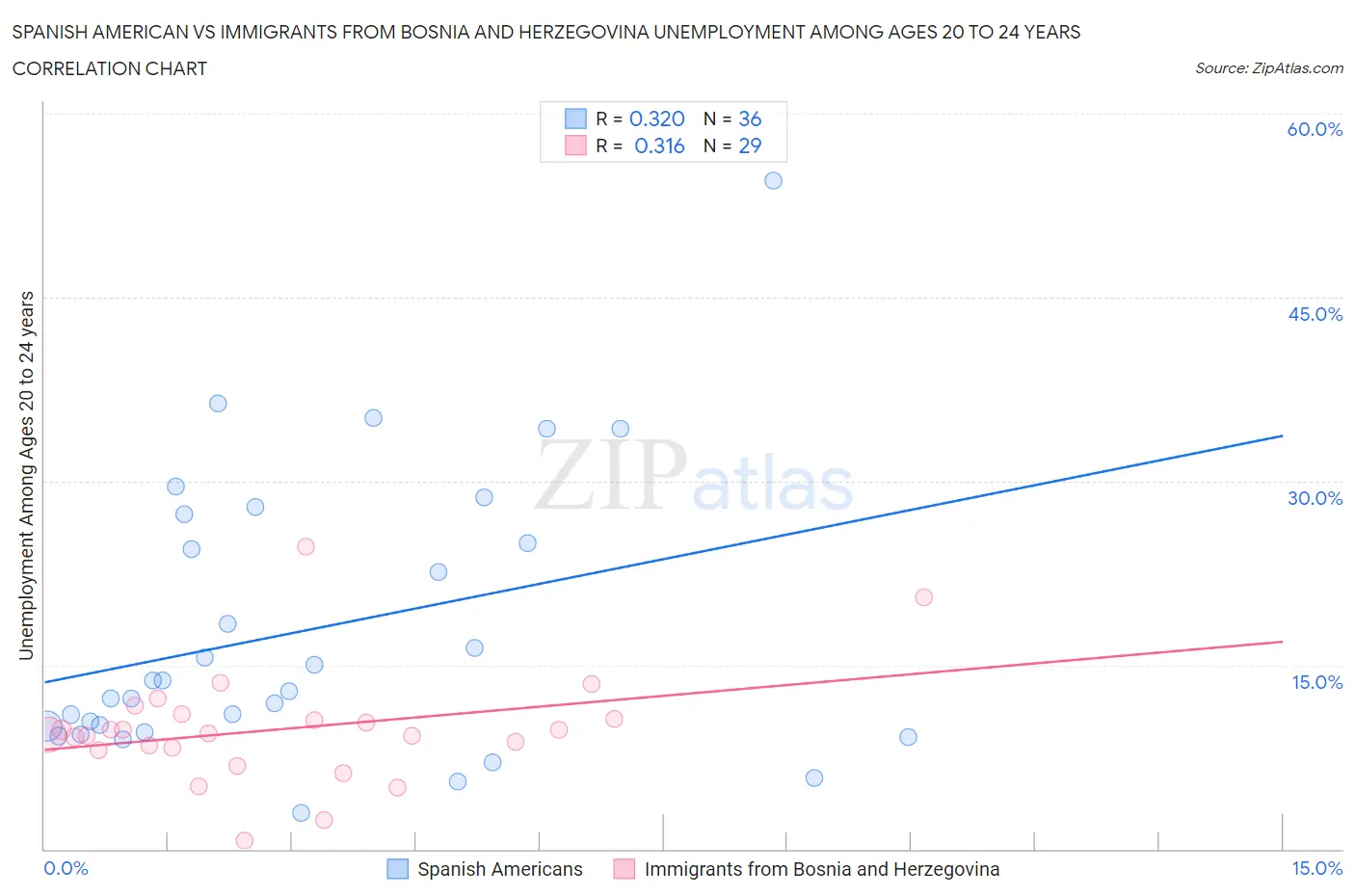 Spanish American vs Immigrants from Bosnia and Herzegovina Unemployment Among Ages 20 to 24 years