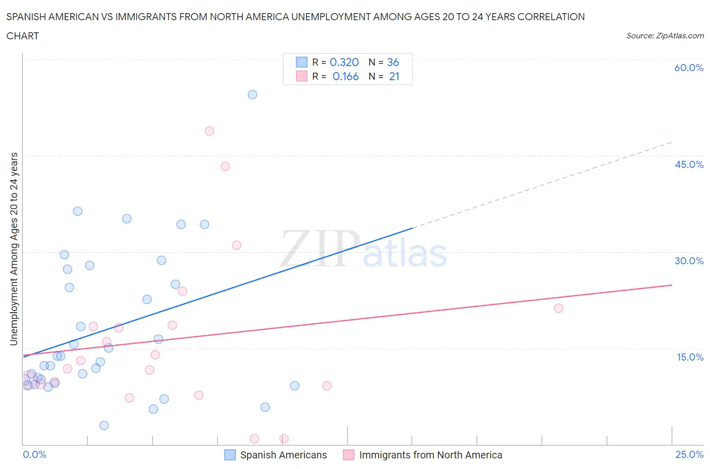 Spanish American vs Immigrants from North America Unemployment Among Ages 20 to 24 years