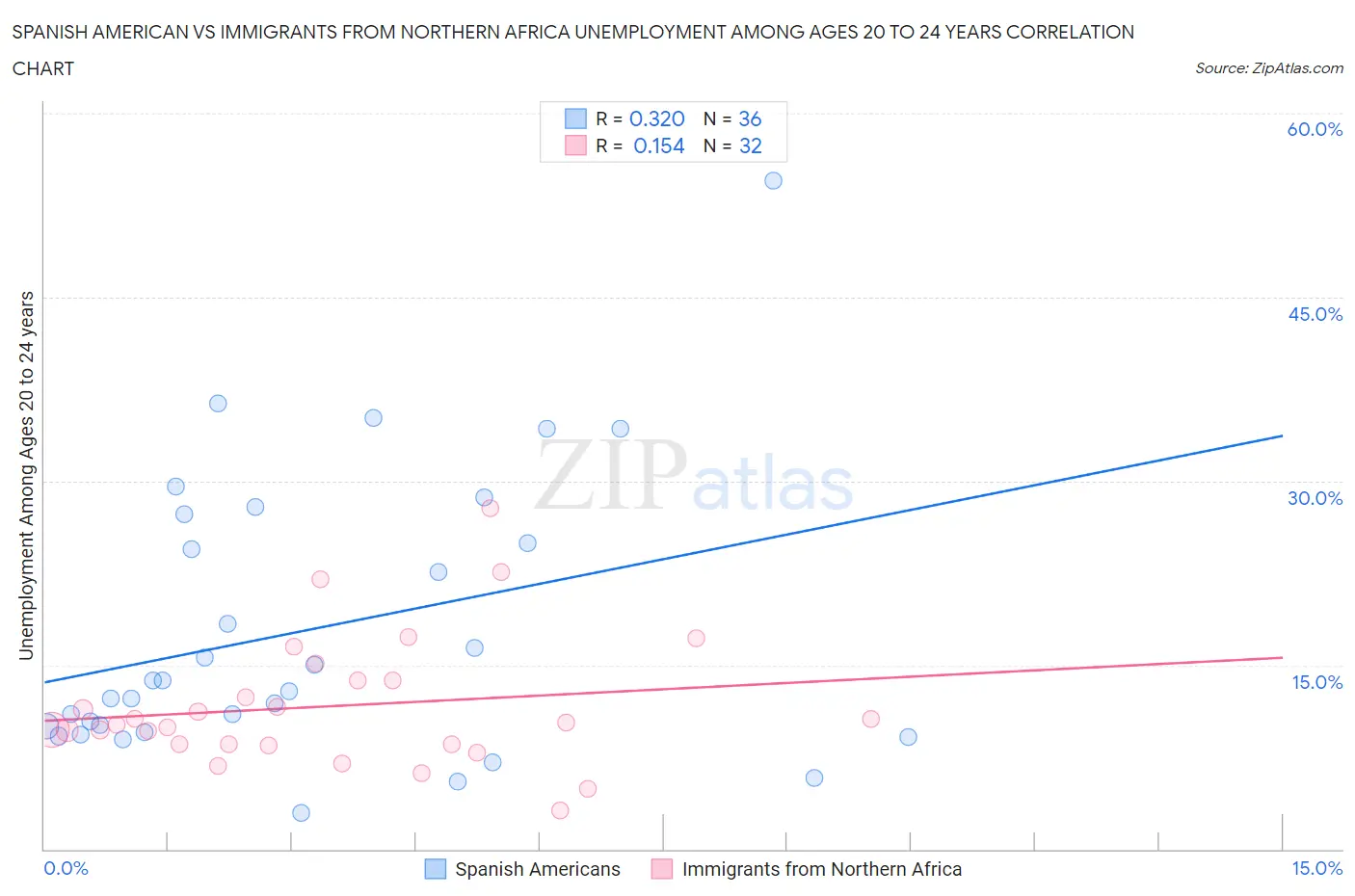 Spanish American vs Immigrants from Northern Africa Unemployment Among Ages 20 to 24 years