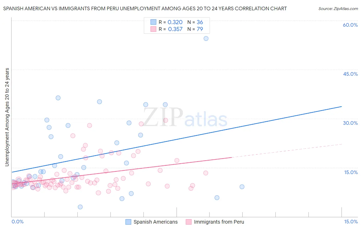 Spanish American vs Immigrants from Peru Unemployment Among Ages 20 to 24 years