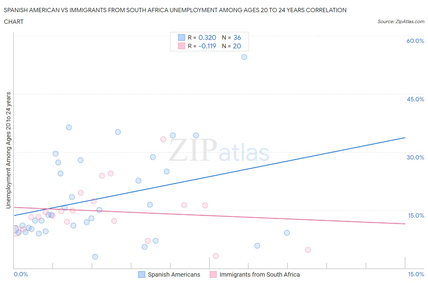 Spanish American vs Immigrants from South Africa Unemployment Among Ages 20 to 24 years