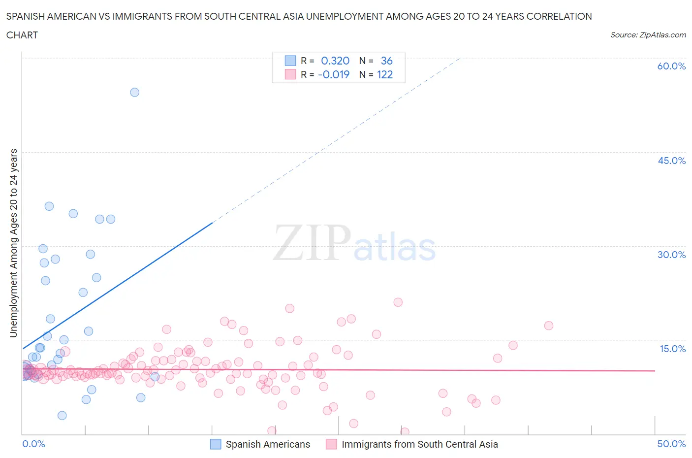 Spanish American vs Immigrants from South Central Asia Unemployment Among Ages 20 to 24 years