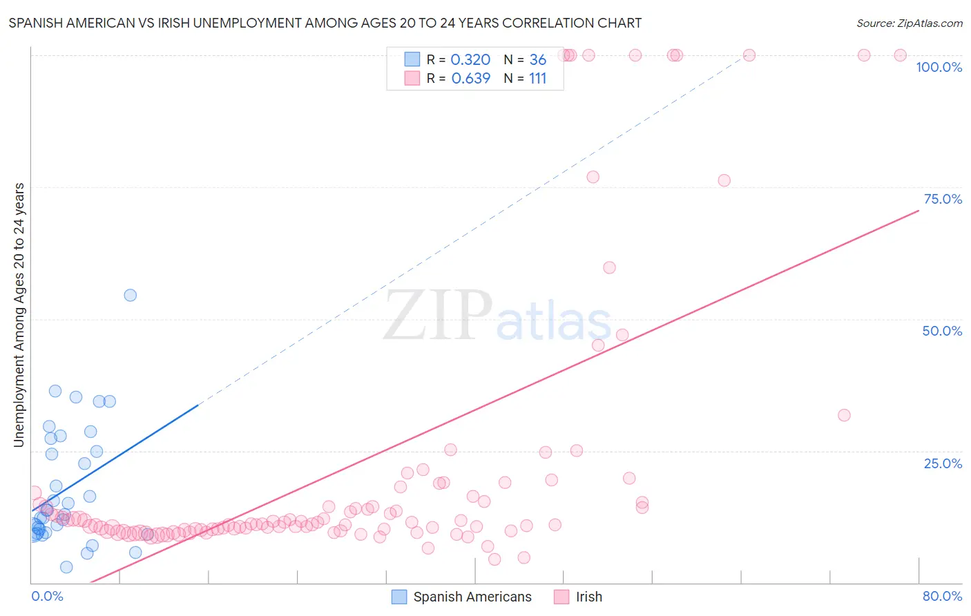 Spanish American vs Irish Unemployment Among Ages 20 to 24 years