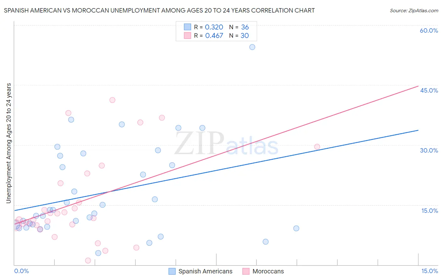 Spanish American vs Moroccan Unemployment Among Ages 20 to 24 years