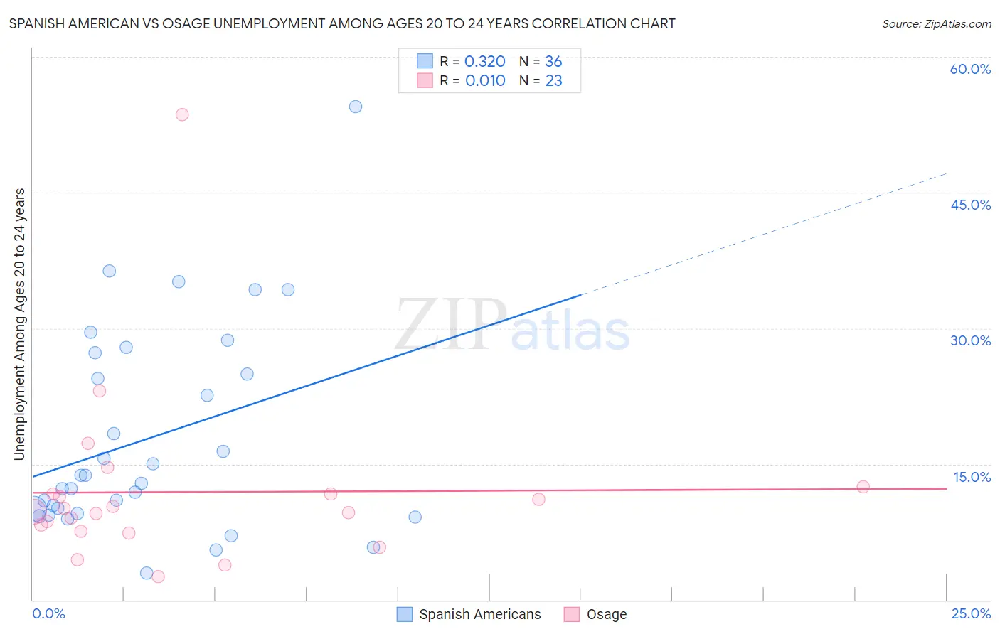 Spanish American vs Osage Unemployment Among Ages 20 to 24 years