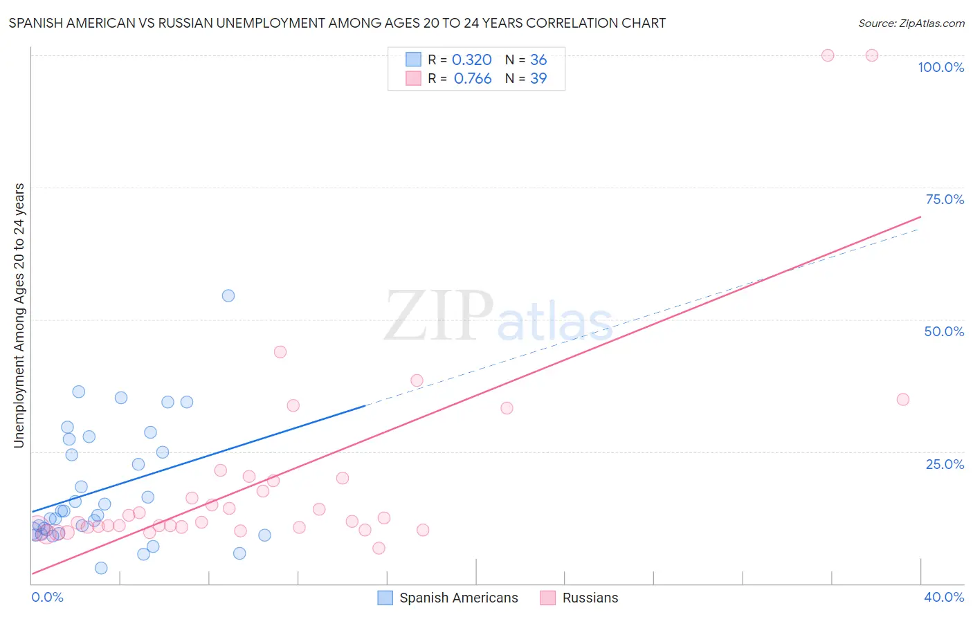 Spanish American vs Russian Unemployment Among Ages 20 to 24 years